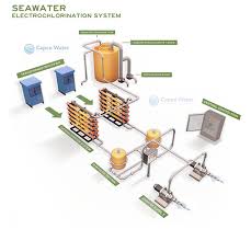 Water Sanitation Solutions: How Electricity Plays a Role in Cleaner Water